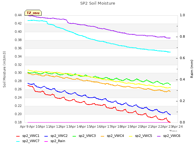 plot of SP2 Soil Moisture