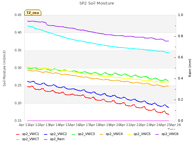 plot of SP2 Soil Moisture