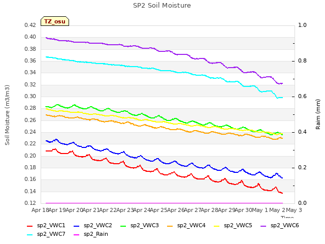 plot of SP2 Soil Moisture