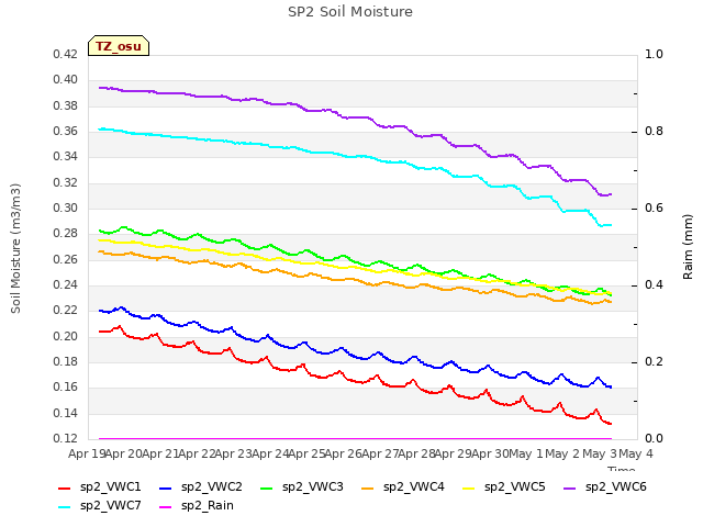 plot of SP2 Soil Moisture