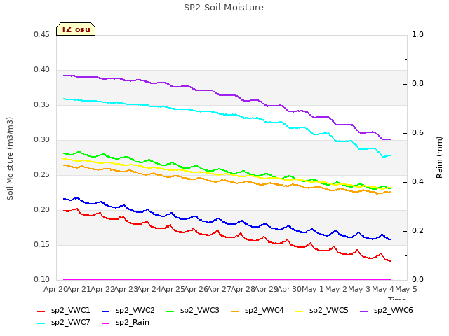 plot of SP2 Soil Moisture