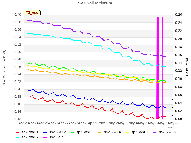 plot of SP2 Soil Moisture