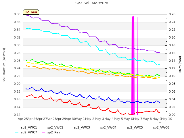 plot of SP2 Soil Moisture