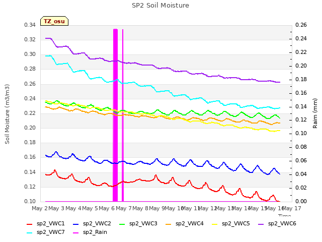 plot of SP2 Soil Moisture