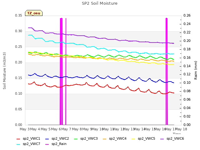 plot of SP2 Soil Moisture