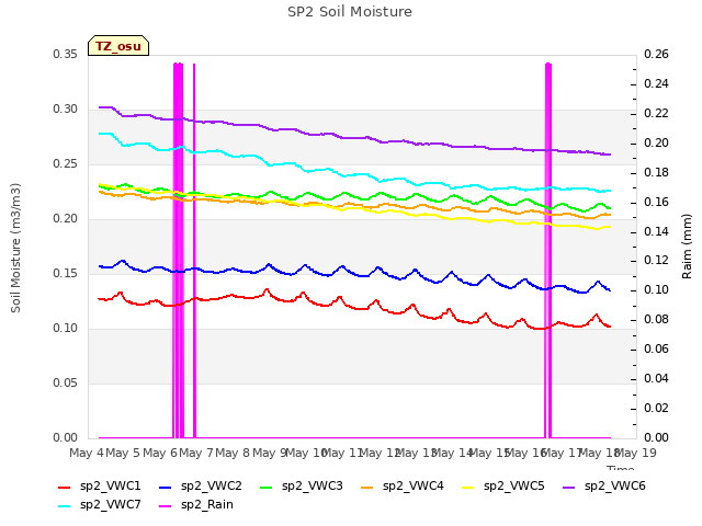 plot of SP2 Soil Moisture