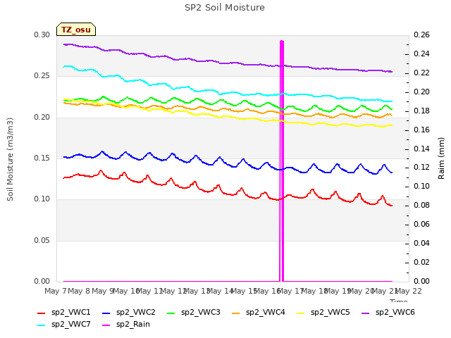plot of SP2 Soil Moisture