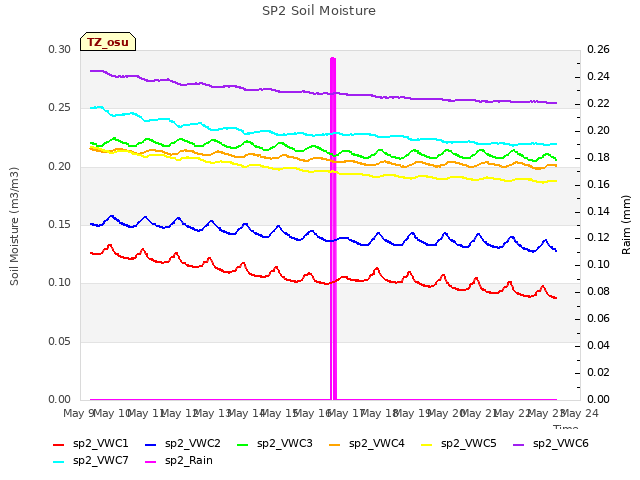 plot of SP2 Soil Moisture