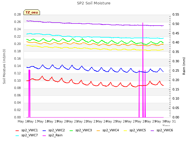 plot of SP2 Soil Moisture