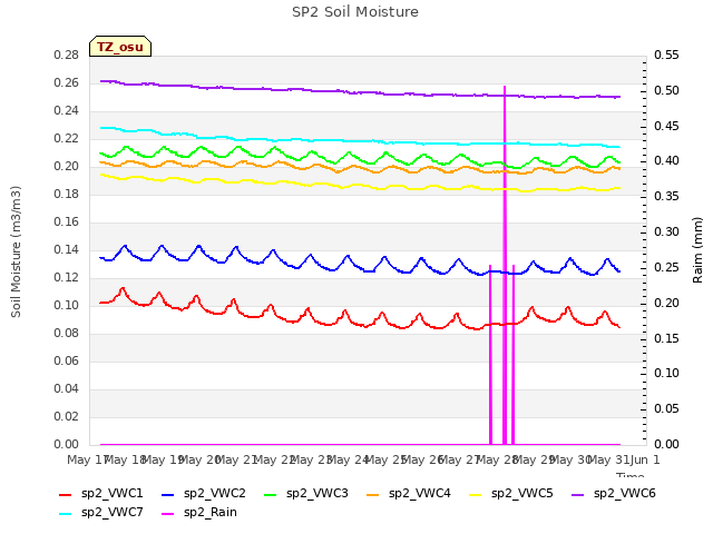 plot of SP2 Soil Moisture