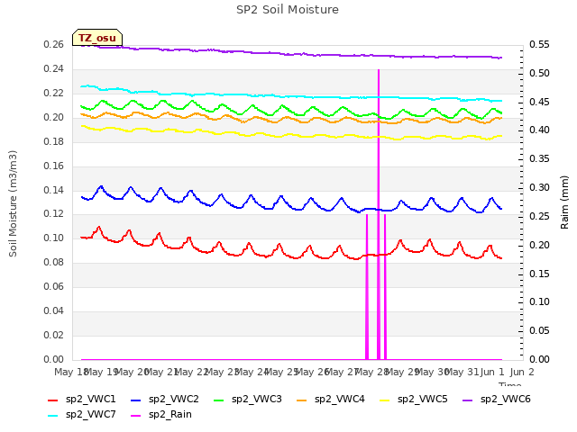 plot of SP2 Soil Moisture