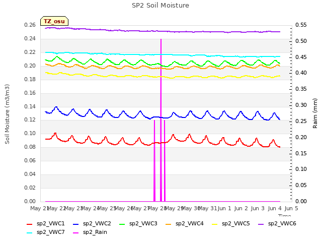 plot of SP2 Soil Moisture