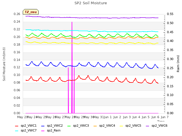 plot of SP2 Soil Moisture