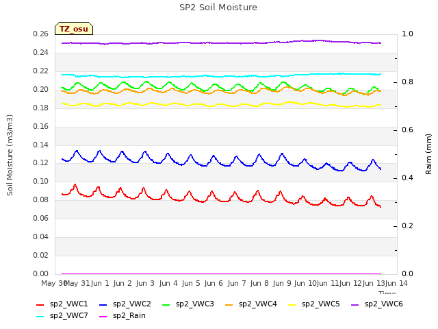 plot of SP2 Soil Moisture