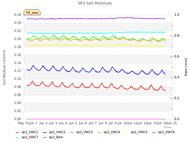 plot of SP2 Soil Moisture