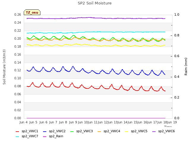 plot of SP2 Soil Moisture