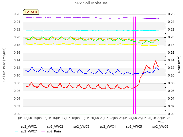 plot of SP2 Soil Moisture