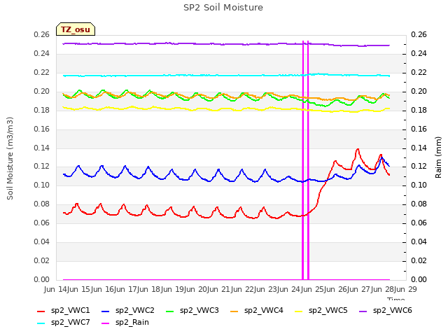 plot of SP2 Soil Moisture