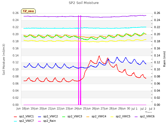 plot of SP2 Soil Moisture