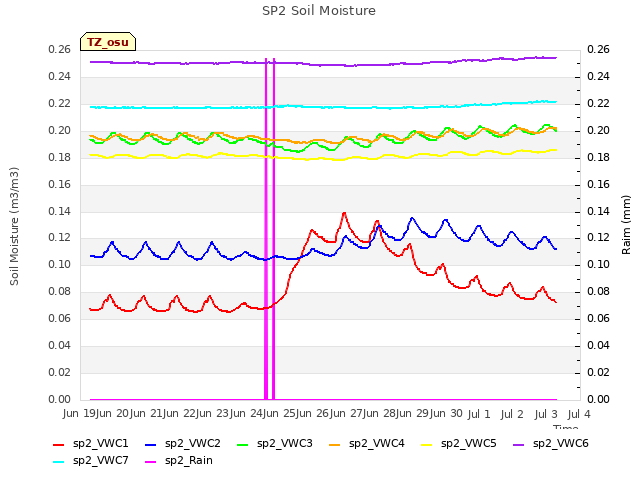 plot of SP2 Soil Moisture