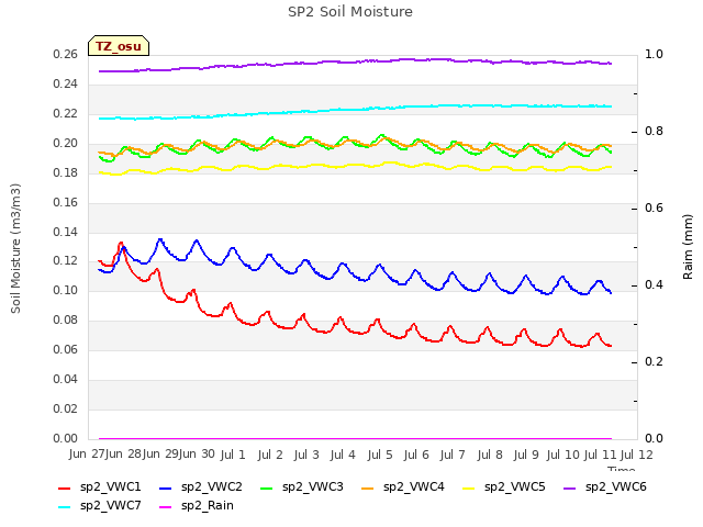 plot of SP2 Soil Moisture