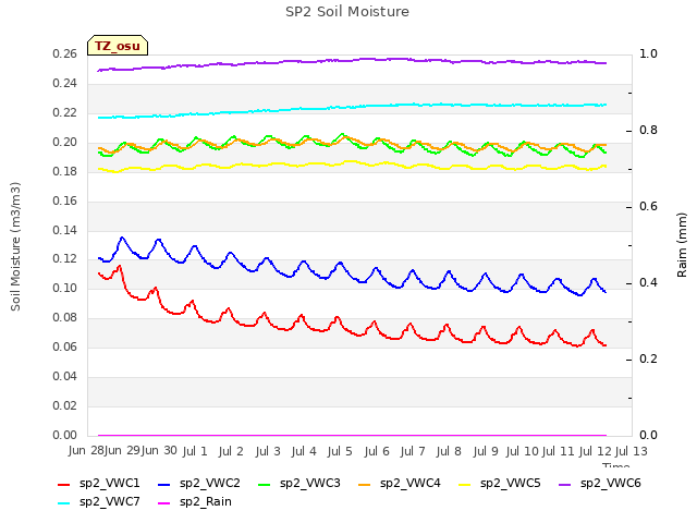 plot of SP2 Soil Moisture