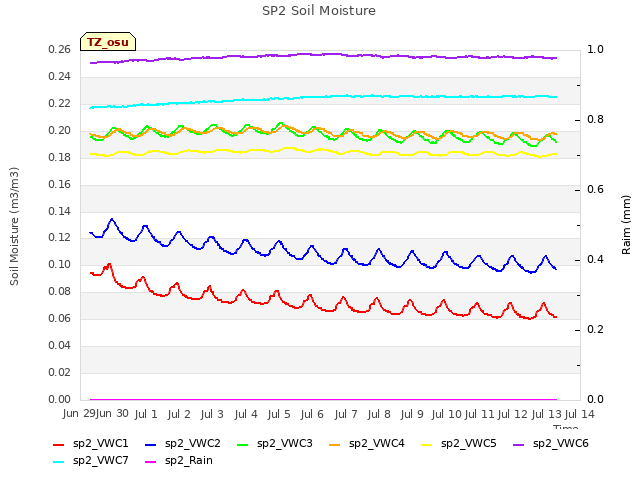 plot of SP2 Soil Moisture