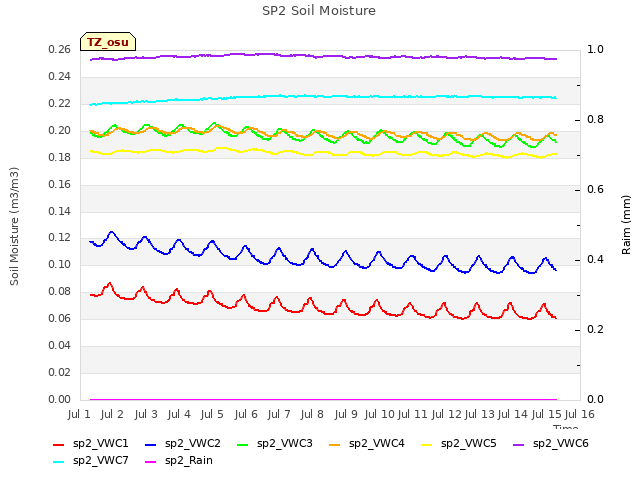 plot of SP2 Soil Moisture