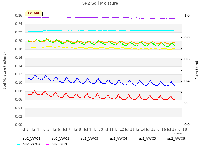 plot of SP2 Soil Moisture