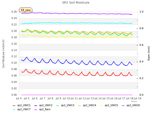 plot of SP2 Soil Moisture