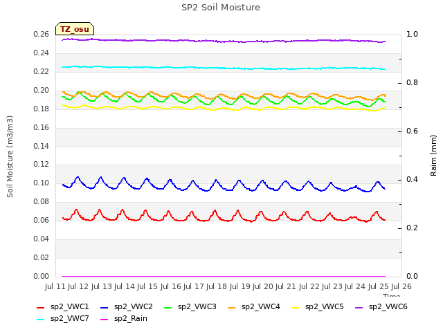 plot of SP2 Soil Moisture