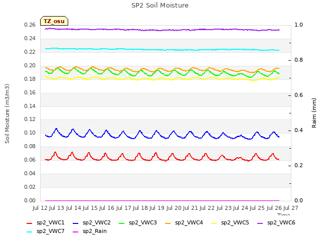 plot of SP2 Soil Moisture