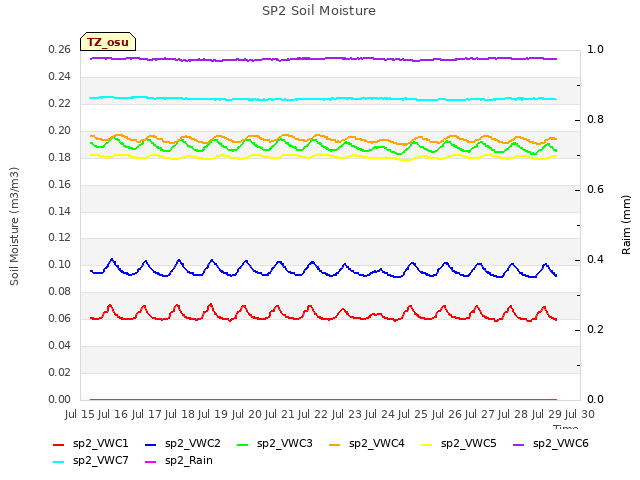 plot of SP2 Soil Moisture