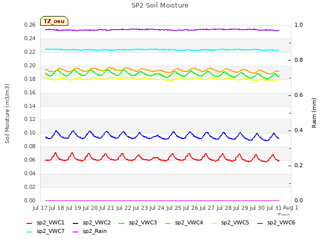 plot of SP2 Soil Moisture