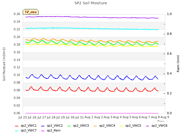 plot of SP2 Soil Moisture