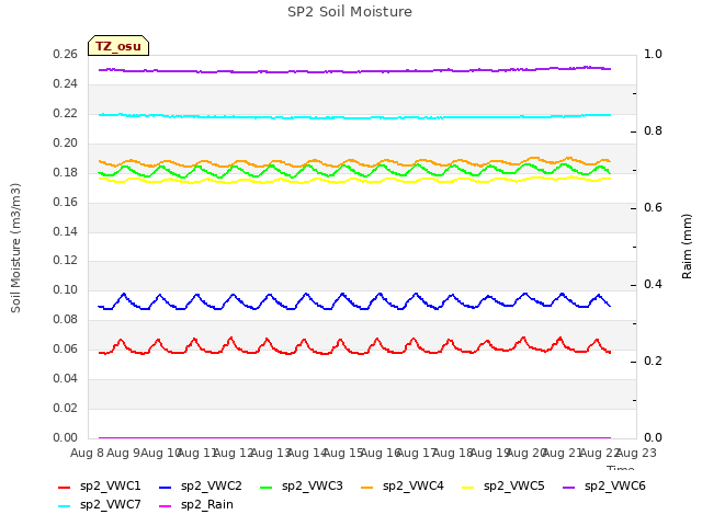 plot of SP2 Soil Moisture