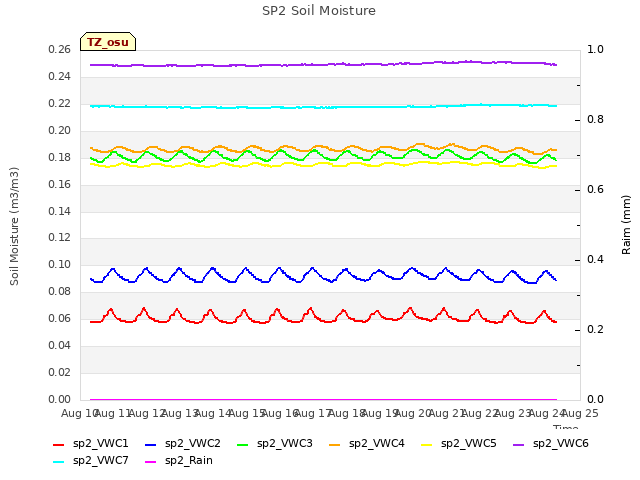 plot of SP2 Soil Moisture