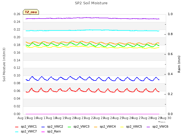 plot of SP2 Soil Moisture