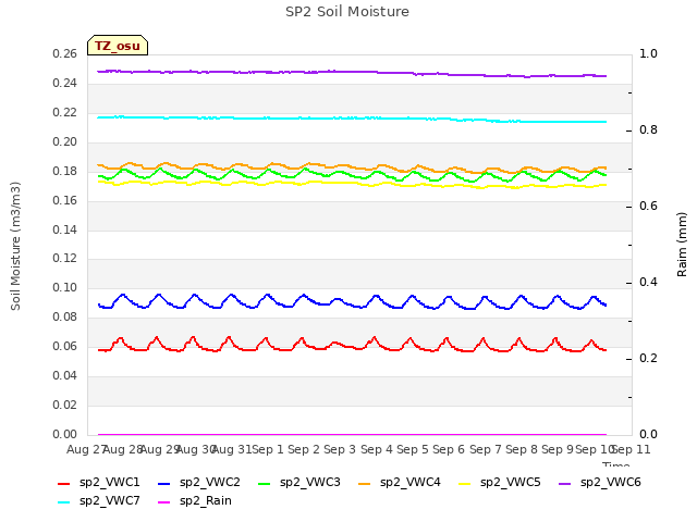 plot of SP2 Soil Moisture