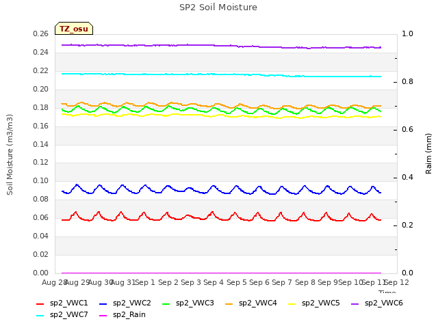 plot of SP2 Soil Moisture