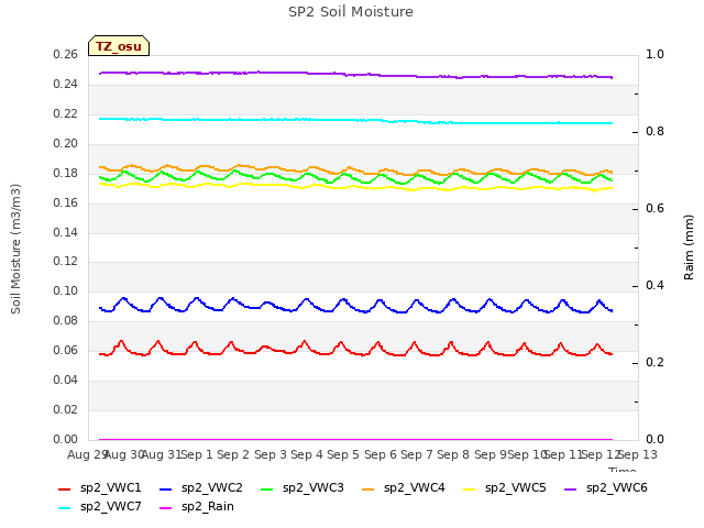 plot of SP2 Soil Moisture