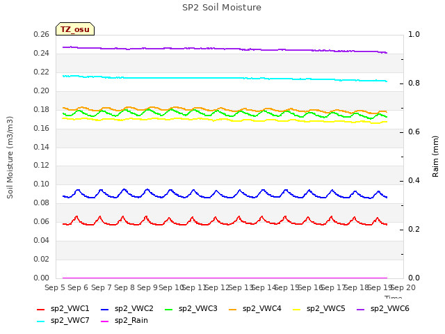 plot of SP2 Soil Moisture