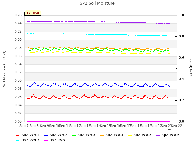 plot of SP2 Soil Moisture