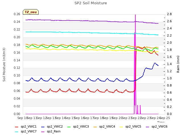 plot of SP2 Soil Moisture
