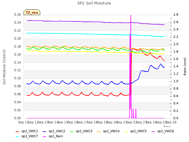 plot of SP2 Soil Moisture