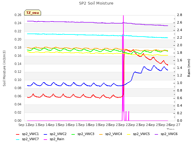 plot of SP2 Soil Moisture