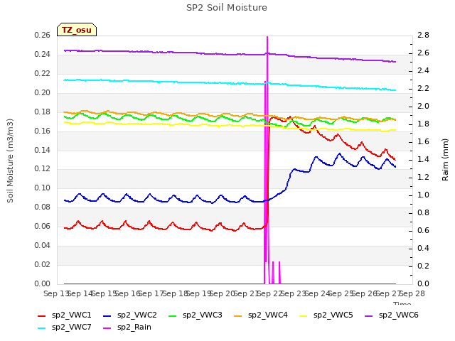 plot of SP2 Soil Moisture