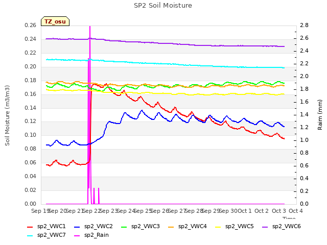 plot of SP2 Soil Moisture