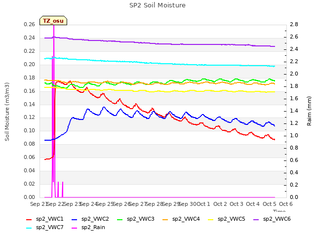 plot of SP2 Soil Moisture