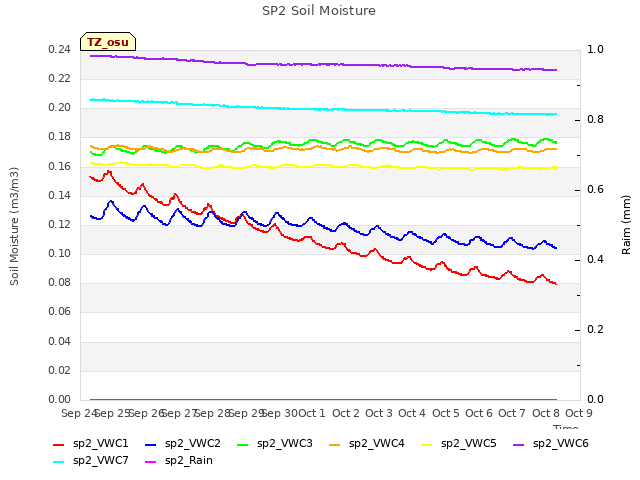 plot of SP2 Soil Moisture